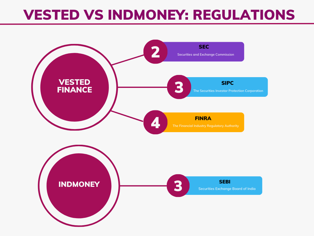 Vested vs INDmoney- Regulations