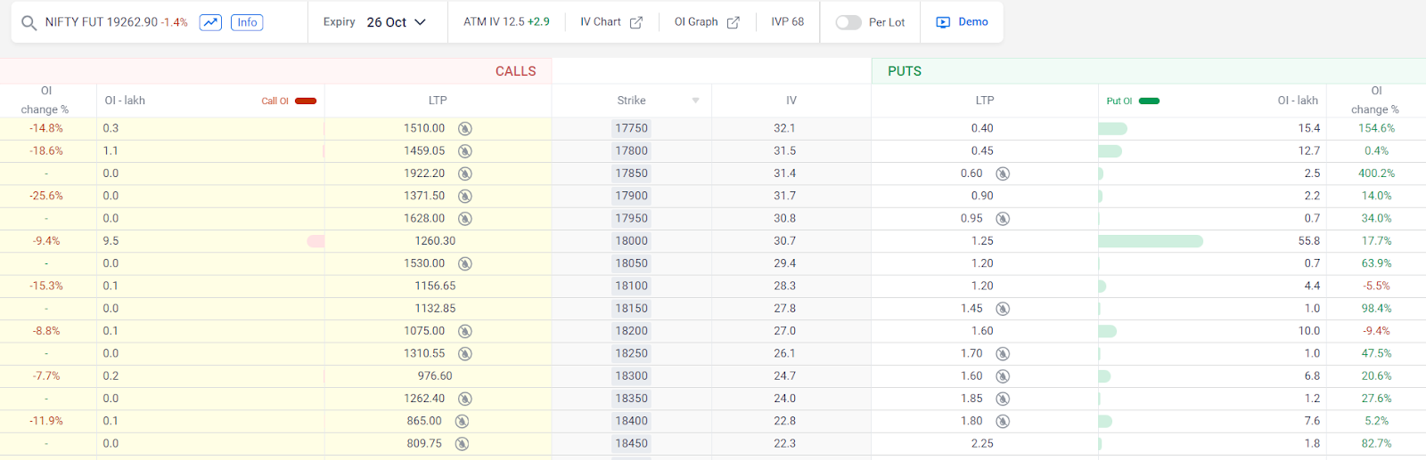 How to Analyze Sensibull’s Option Chain?