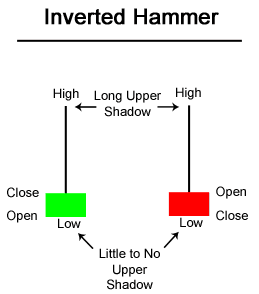 Inverted hammer candlestick